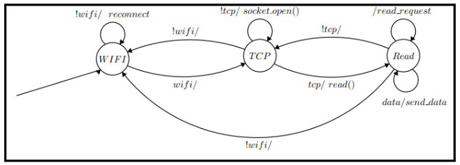 State Machine of Local server